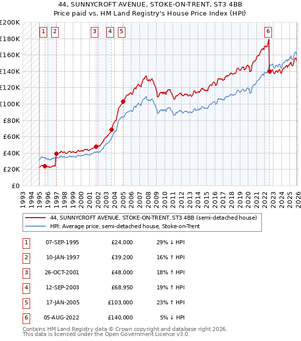44, SUNNYCROFT AVENUE, STOKE-ON-TRENT, ST3 4BB: Price paid vs HM Land Registry's House Price Index