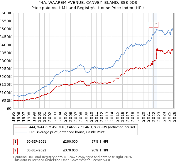 44A, WAAREM AVENUE, CANVEY ISLAND, SS8 9DS: Price paid vs HM Land Registry's House Price Index