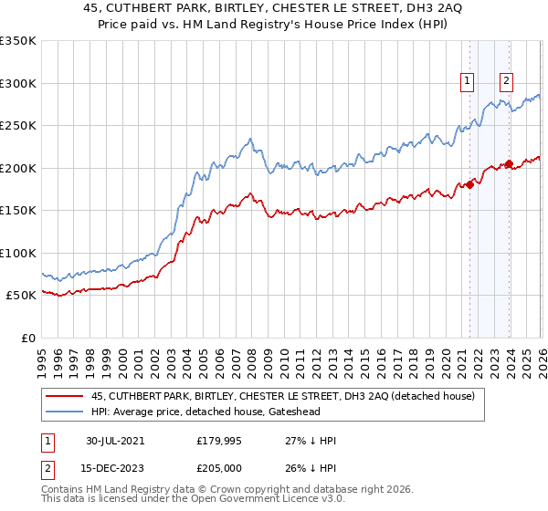 45, CUTHBERT PARK, BIRTLEY, CHESTER LE STREET, DH3 2AQ: Price paid vs HM Land Registry's House Price Index