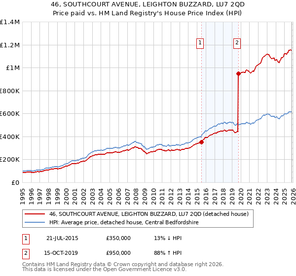 46, SOUTHCOURT AVENUE, LEIGHTON BUZZARD, LU7 2QD: Price paid vs HM Land Registry's House Price Index