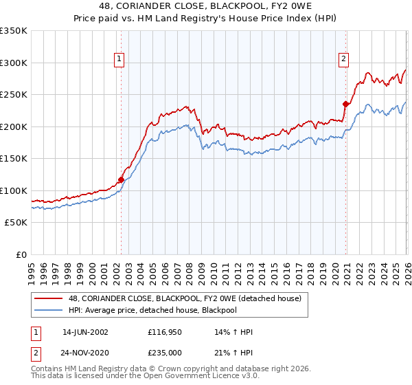 48, CORIANDER CLOSE, BLACKPOOL, FY2 0WE: Price paid vs HM Land Registry's House Price Index