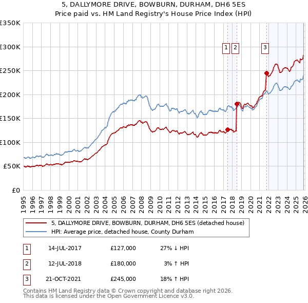 5, DALLYMORE DRIVE, BOWBURN, DURHAM, DH6 5ES: Price paid vs HM Land Registry's House Price Index