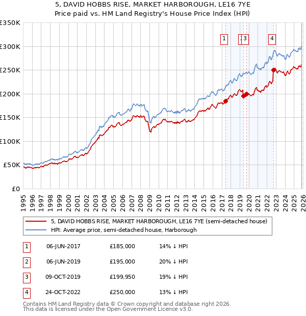 5, DAVID HOBBS RISE, MARKET HARBOROUGH, LE16 7YE: Price paid vs HM Land Registry's House Price Index