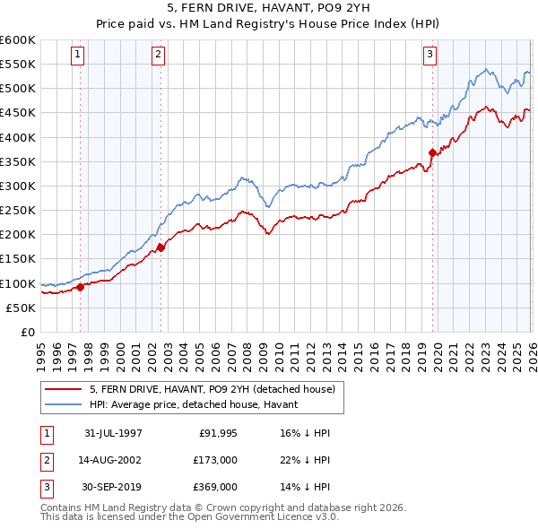 5, FERN DRIVE, HAVANT, PO9 2YH: Price paid vs HM Land Registry's House Price Index
