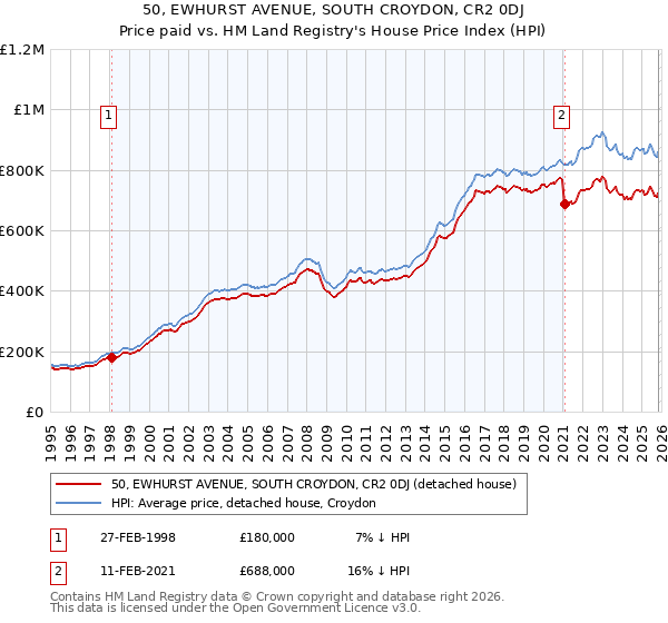 50, EWHURST AVENUE, SOUTH CROYDON, CR2 0DJ: Price paid vs HM Land Registry's House Price Index