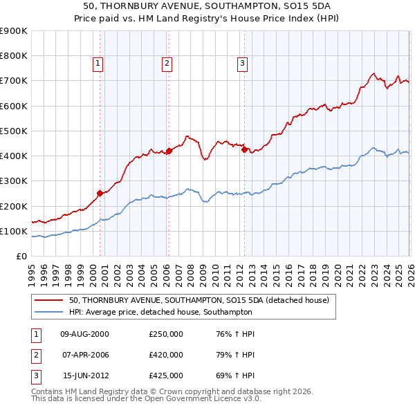 50, THORNBURY AVENUE, SOUTHAMPTON, SO15 5DA: Price paid vs HM Land Registry's House Price Index