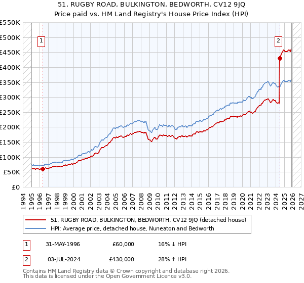51, RUGBY ROAD, BULKINGTON, BEDWORTH, CV12 9JQ: Price paid vs HM Land Registry's House Price Index