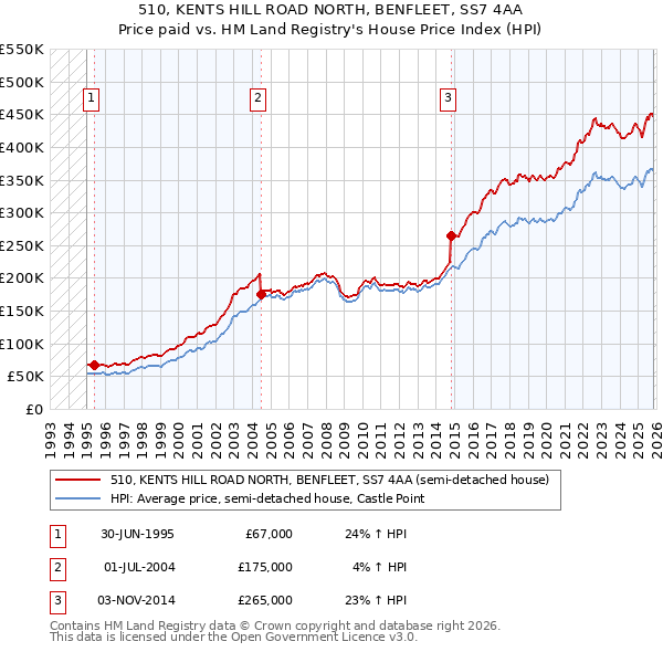 510, KENTS HILL ROAD NORTH, BENFLEET, SS7 4AA: Price paid vs HM Land Registry's House Price Index