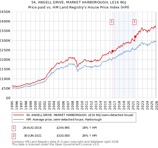 54, ANGELL DRIVE, MARKET HARBOROUGH, LE16 9GJ: Price paid vs HM Land Registry's House Price Index
