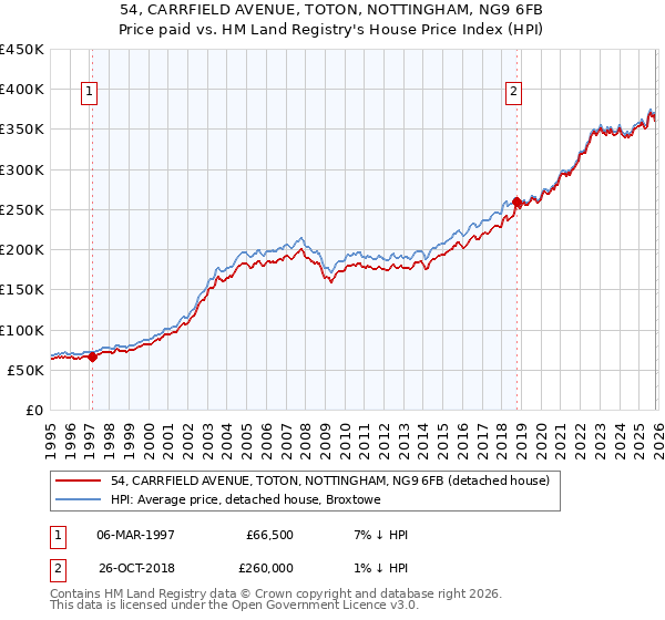 54, CARRFIELD AVENUE, TOTON, NOTTINGHAM, NG9 6FB: Price paid vs HM Land Registry's House Price Index