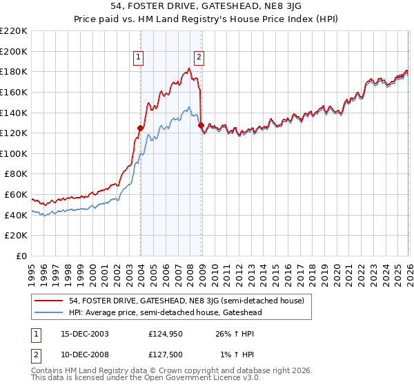54, FOSTER DRIVE, GATESHEAD, NE8 3JG: Price paid vs HM Land Registry's House Price Index