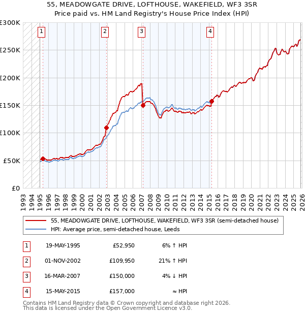 55, MEADOWGATE DRIVE, LOFTHOUSE, WAKEFIELD, WF3 3SR: Price paid vs HM Land Registry's House Price Index