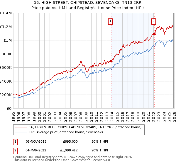 56, HIGH STREET, CHIPSTEAD, SEVENOAKS, TN13 2RR: Price paid vs HM Land Registry's House Price Index
