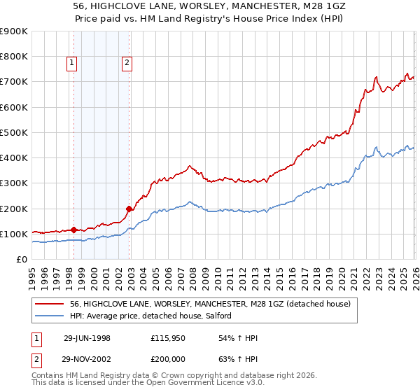 56, HIGHCLOVE LANE, WORSLEY, MANCHESTER, M28 1GZ: Price paid vs HM Land Registry's House Price Index