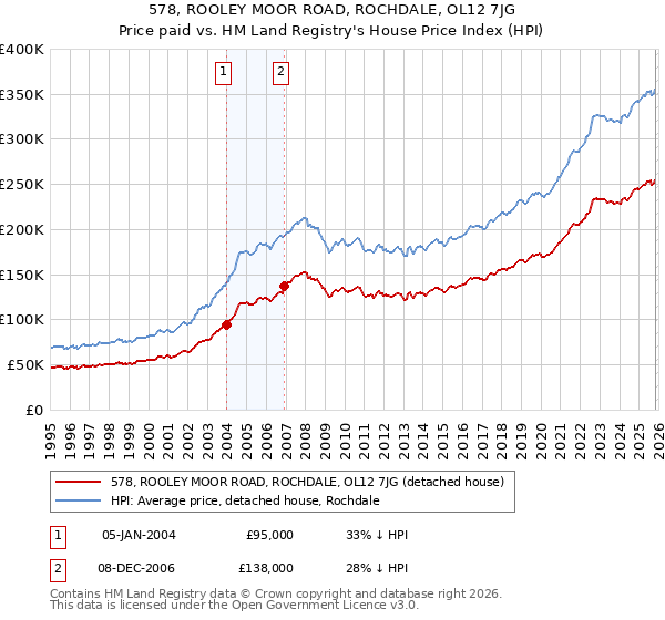 578, ROOLEY MOOR ROAD, ROCHDALE, OL12 7JG: Price paid vs HM Land Registry's House Price Index