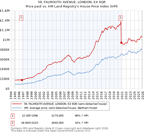 59, FALMOUTH AVENUE, LONDON, E4 9QR: Price paid vs HM Land Registry's House Price Index