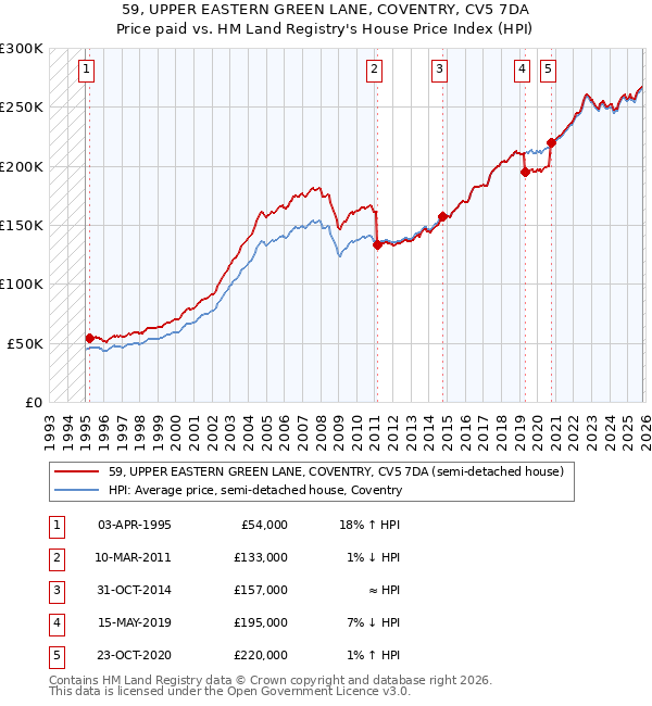 59, UPPER EASTERN GREEN LANE, COVENTRY, CV5 7DA: Price paid vs HM Land Registry's House Price Index