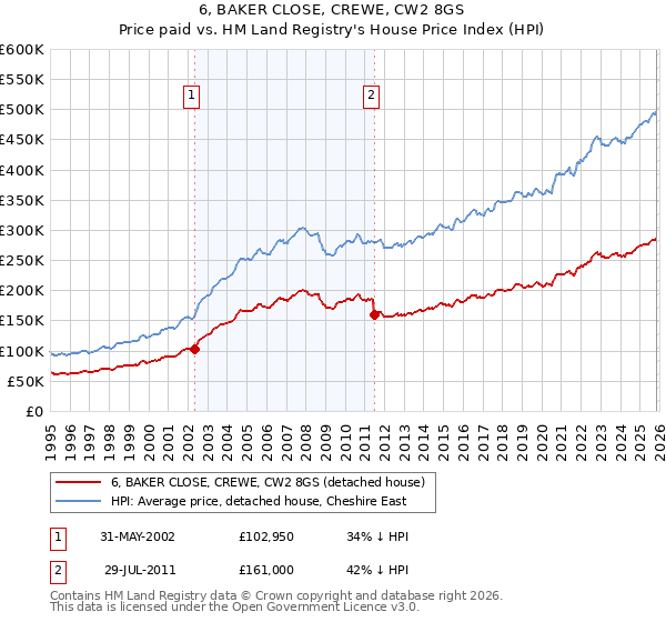 6, BAKER CLOSE, CREWE, CW2 8GS: Price paid vs HM Land Registry's House Price Index