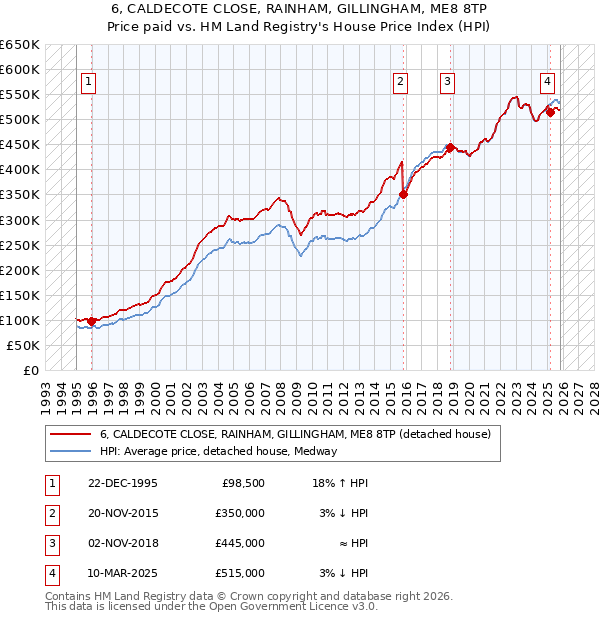 6, CALDECOTE CLOSE, RAINHAM, GILLINGHAM, ME8 8TP: Price paid vs HM Land Registry's House Price Index
