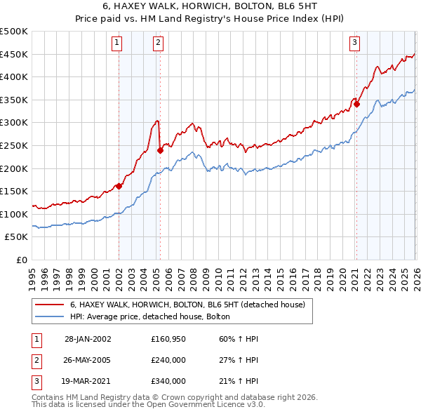 6, HAXEY WALK, HORWICH, BOLTON, BL6 5HT: Price paid vs HM Land Registry's House Price Index