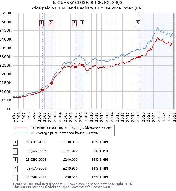 6, QUARRY CLOSE, BUDE, EX23 8JG: Price paid vs HM Land Registry's House Price Index