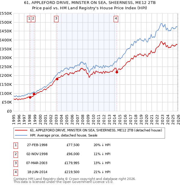 61, APPLEFORD DRIVE, MINSTER ON SEA, SHEERNESS, ME12 2TB: Price paid vs HM Land Registry's House Price Index