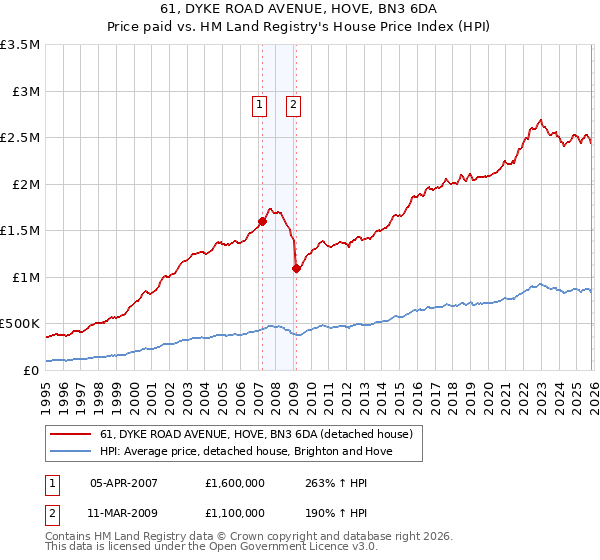 61, DYKE ROAD AVENUE, HOVE, BN3 6DA: Price paid vs HM Land Registry's House Price Index