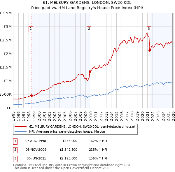 61, MELBURY GARDENS, LONDON, SW20 0DL: Price paid vs HM Land Registry's House Price Index