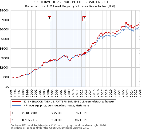 62, SHERWOOD AVENUE, POTTERS BAR, EN6 2LE: Price paid vs HM Land Registry's House Price Index