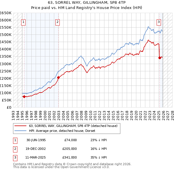 63, SORREL WAY, GILLINGHAM, SP8 4TP: Price paid vs HM Land Registry's House Price Index