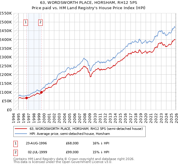 63, WORDSWORTH PLACE, HORSHAM, RH12 5PS: Price paid vs HM Land Registry's House Price Index
