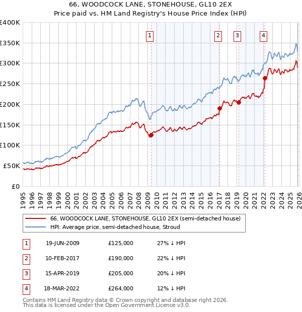 66, WOODCOCK LANE, STONEHOUSE, GL10 2EX: Price paid vs HM Land Registry's House Price Index