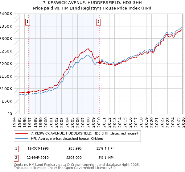 7, KESWICK AVENUE, HUDDERSFIELD, HD3 3HH: Price paid vs HM Land Registry's House Price Index