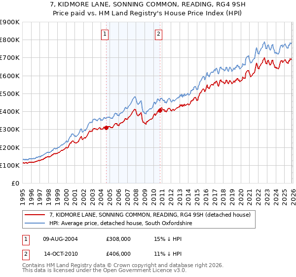 7, KIDMORE LANE, SONNING COMMON, READING, RG4 9SH: Price paid vs HM Land Registry's House Price Index
