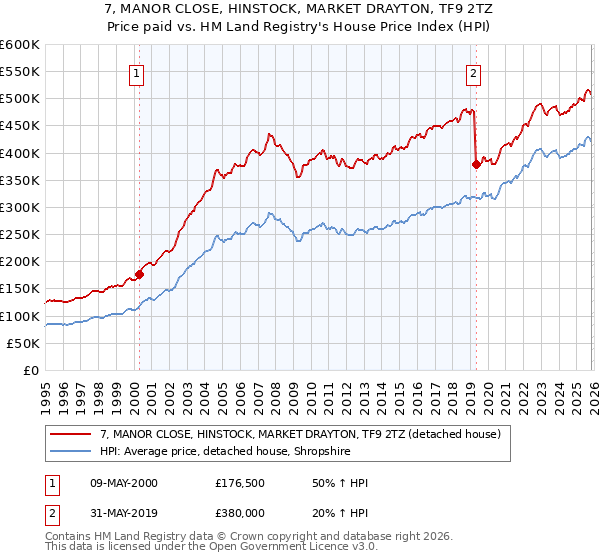 7, MANOR CLOSE, HINSTOCK, MARKET DRAYTON, TF9 2TZ: Price paid vs HM Land Registry's House Price Index