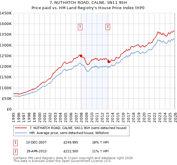 7, NUTHATCH ROAD, CALNE, SN11 9SH: Price paid vs HM Land Registry's House Price Index