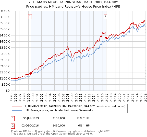 7, TILMANS MEAD, FARNINGHAM, DARTFORD, DA4 0BY: Price paid vs HM Land Registry's House Price Index