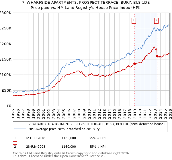 7, WHARFSIDE APARTMENTS, PROSPECT TERRACE, BURY, BL8 1DE: Price paid vs HM Land Registry's House Price Index