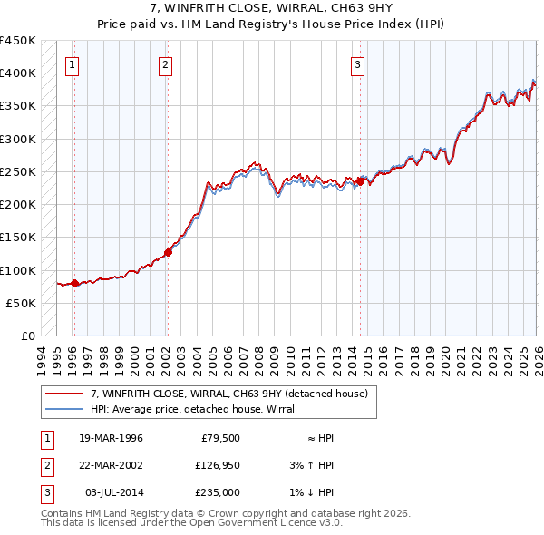 7, WINFRITH CLOSE, WIRRAL, CH63 9HY: Price paid vs HM Land Registry's House Price Index