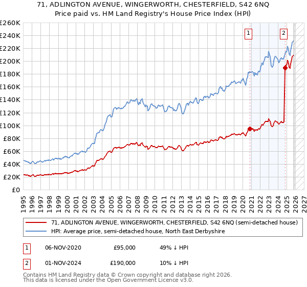 71, ADLINGTON AVENUE, WINGERWORTH, CHESTERFIELD, S42 6NQ: Price paid vs HM Land Registry's House Price Index