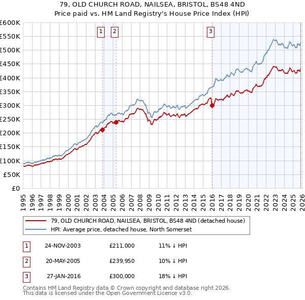 79, OLD CHURCH ROAD, NAILSEA, BRISTOL, BS48 4ND: Price paid vs HM Land Registry's House Price Index