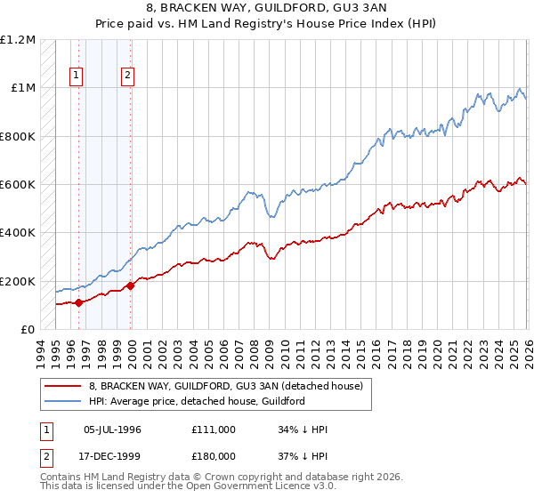 8, BRACKEN WAY, GUILDFORD, GU3 3AN: Price paid vs HM Land Registry's House Price Index