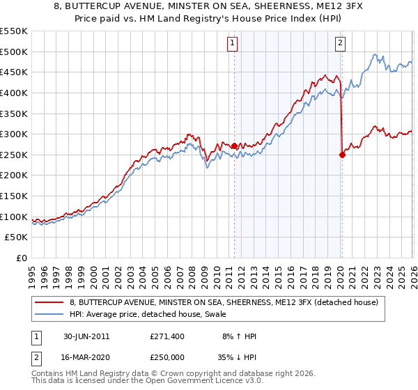 8, BUTTERCUP AVENUE, MINSTER ON SEA, SHEERNESS, ME12 3FX: Price paid vs HM Land Registry's House Price Index