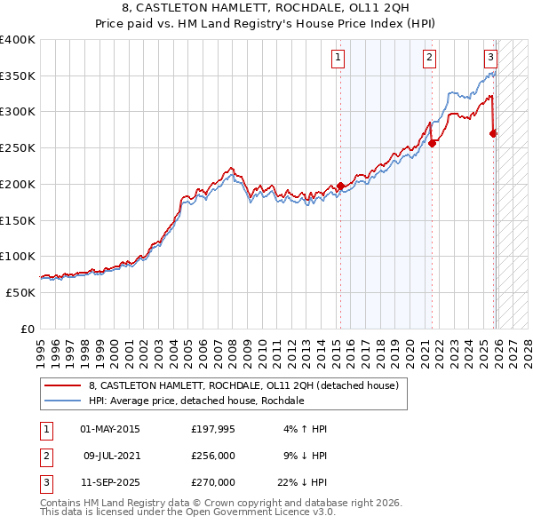 8, CASTLETON HAMLETT, ROCHDALE, OL11 2QH: Price paid vs HM Land Registry's House Price Index