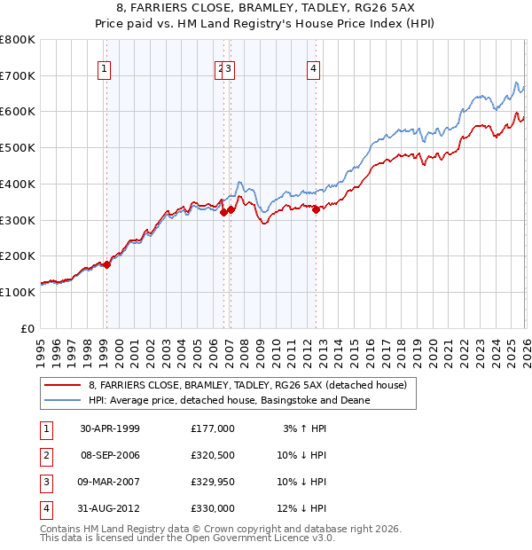 8, FARRIERS CLOSE, BRAMLEY, TADLEY, RG26 5AX: Price paid vs HM Land Registry's House Price Index