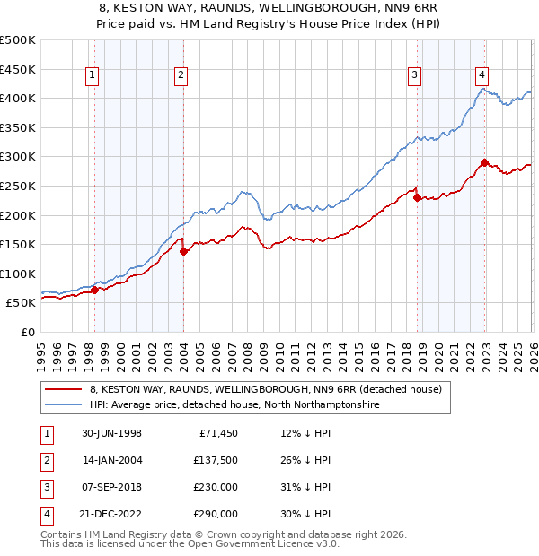 8, KESTON WAY, RAUNDS, WELLINGBOROUGH, NN9 6RR: Price paid vs HM Land Registry's House Price Index