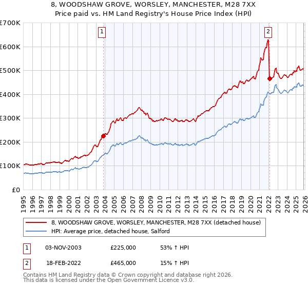 8, WOODSHAW GROVE, WORSLEY, MANCHESTER, M28 7XX: Price paid vs HM Land Registry's House Price Index