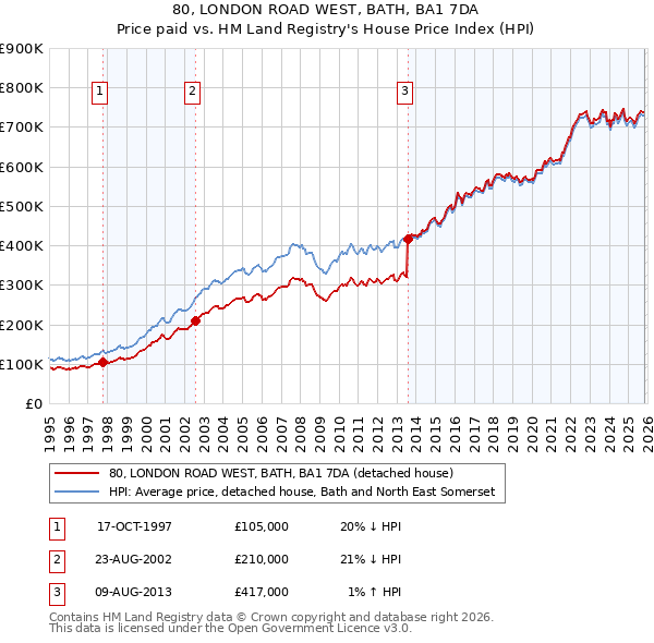 80, LONDON ROAD WEST, BATH, BA1 7DA: Price paid vs HM Land Registry's House Price Index