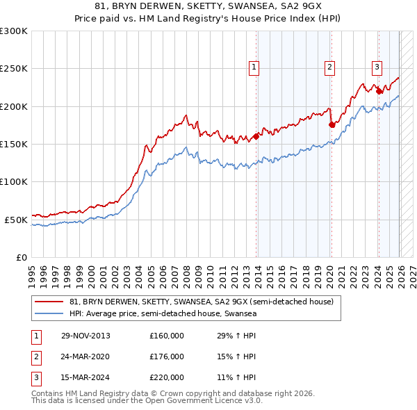 81, BRYN DERWEN, SKETTY, SWANSEA, SA2 9GX: Price paid vs HM Land Registry's House Price Index