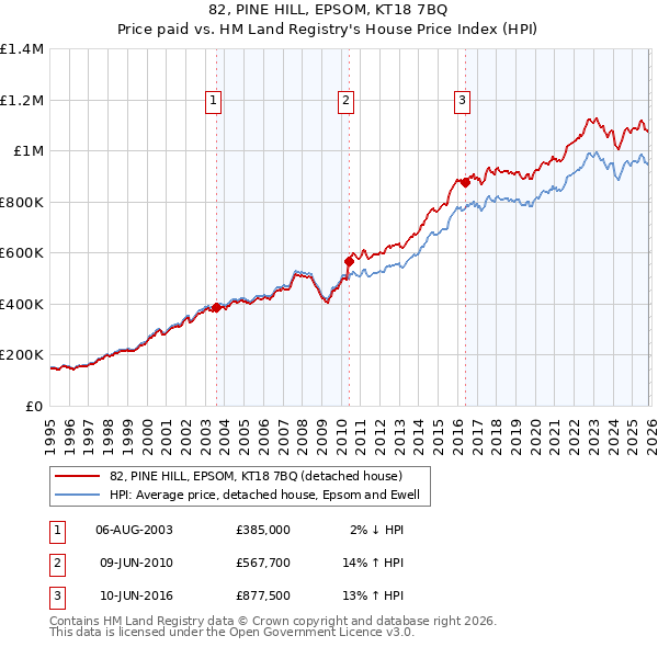 82, PINE HILL, EPSOM, KT18 7BQ: Price paid vs HM Land Registry's House Price Index